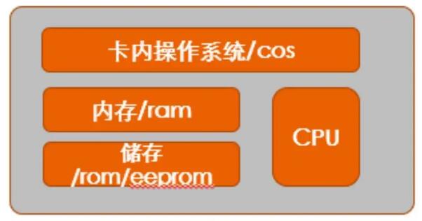 CPU門(mén)禁卡