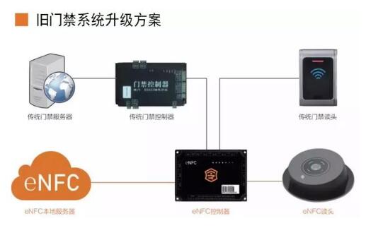 舊門禁系統(tǒng)升級方案