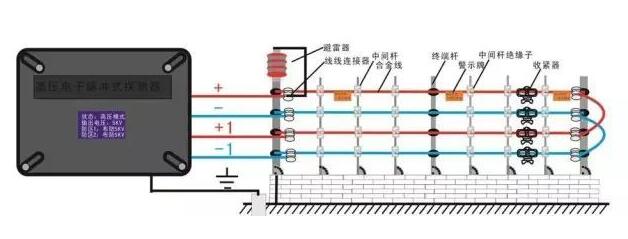 RS485信號(hào)控制線、圍欄控制器電源線的鋪設(shè)