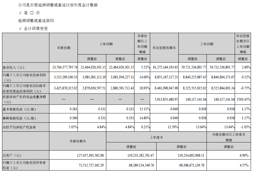 ?？低?023年三季報