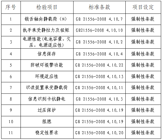 10批樣品都符合國家強制標(biāo)準(zhǔn)