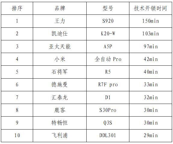 防技術(shù)開啟測試項目