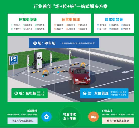 停車一體運(yùn)營(yíng)增收方案