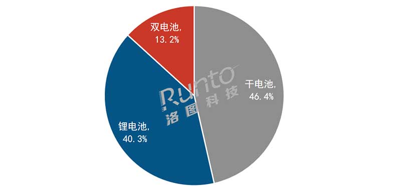 2024年1-2月 中國智能門鎖線上市場續(xù)航方案銷量結構
