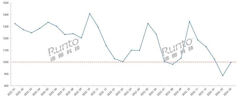2022-2024年 中國智能門鎖線上市場均價走勢