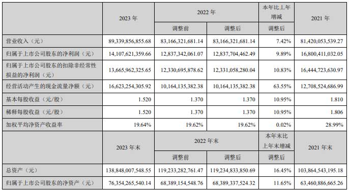 ?？低暎簩?shí)現(xiàn)營業(yè)總收入893.4億元