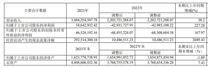 2023年，鋼質(zhì)安全門同比增長49.22%；其他門同比增長149.76%；智能鎖同比增長30.32%。