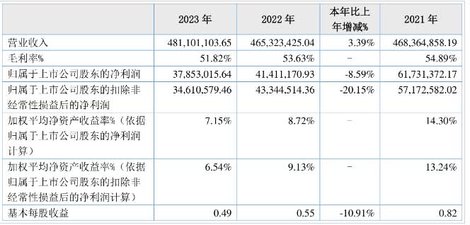 立方控股：實(shí)現(xiàn)營業(yè)總收入4.81億元