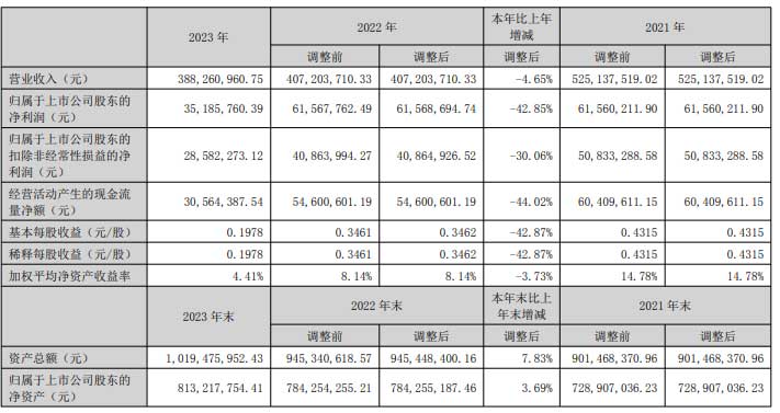 百勝智能：實(shí)現(xiàn)營業(yè)總收入3.88億元