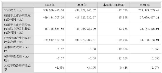 安居寶：實(shí)現(xiàn)營業(yè)總收入3.61億元
