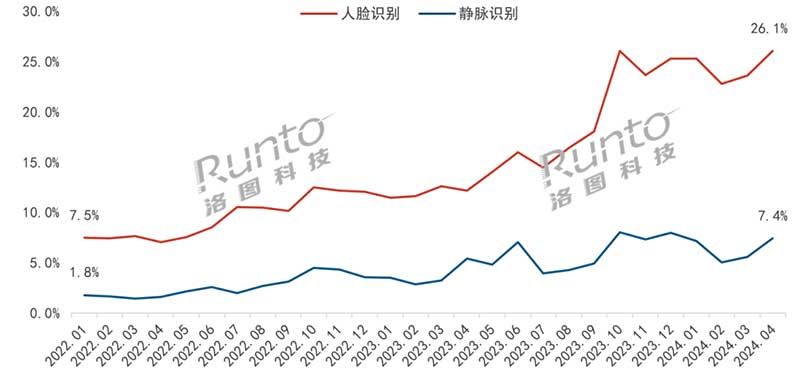 2022-2024年 中國智能門鎖線上市場人臉識別、靜脈識別銷量滲透率走勢