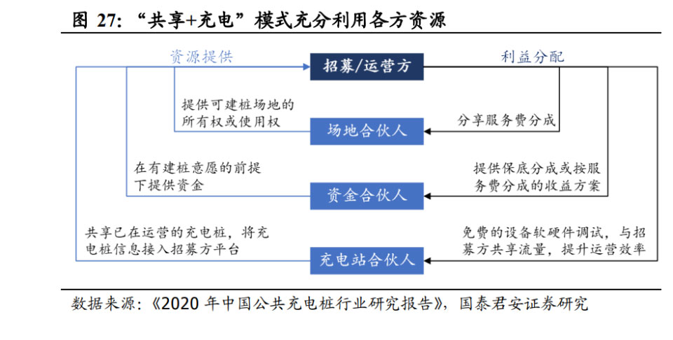競爭難度地獄級！充電站如何通過運營做到一枝獨秀！