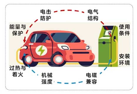 強制性國家標準《電動汽車供電設(shè)備安全要求》《電動汽車傳導(dǎo)充電系統(tǒng)安全要求》