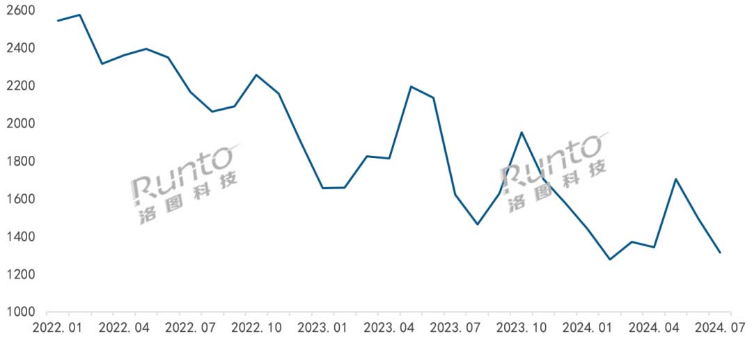 2022-2024年 中國人臉識別鎖線上市場均價(jià)走勢