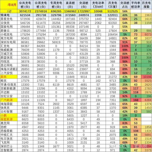 車樁比達(dá)1：1，頭部運營商集聚效應(yīng)明顯