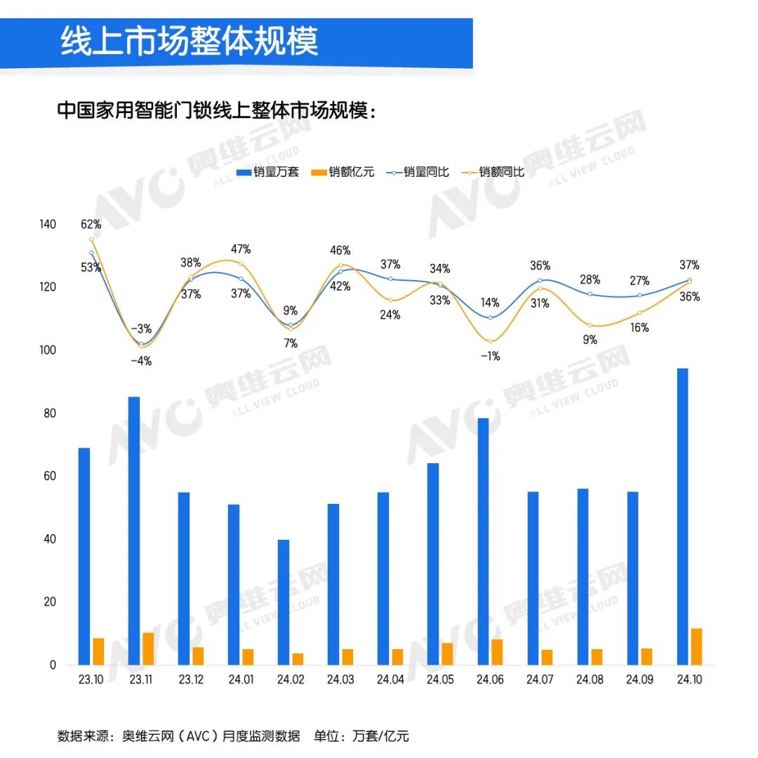 10月智能鎖線上市場：量額大幅上漲，均價回歸千元以上