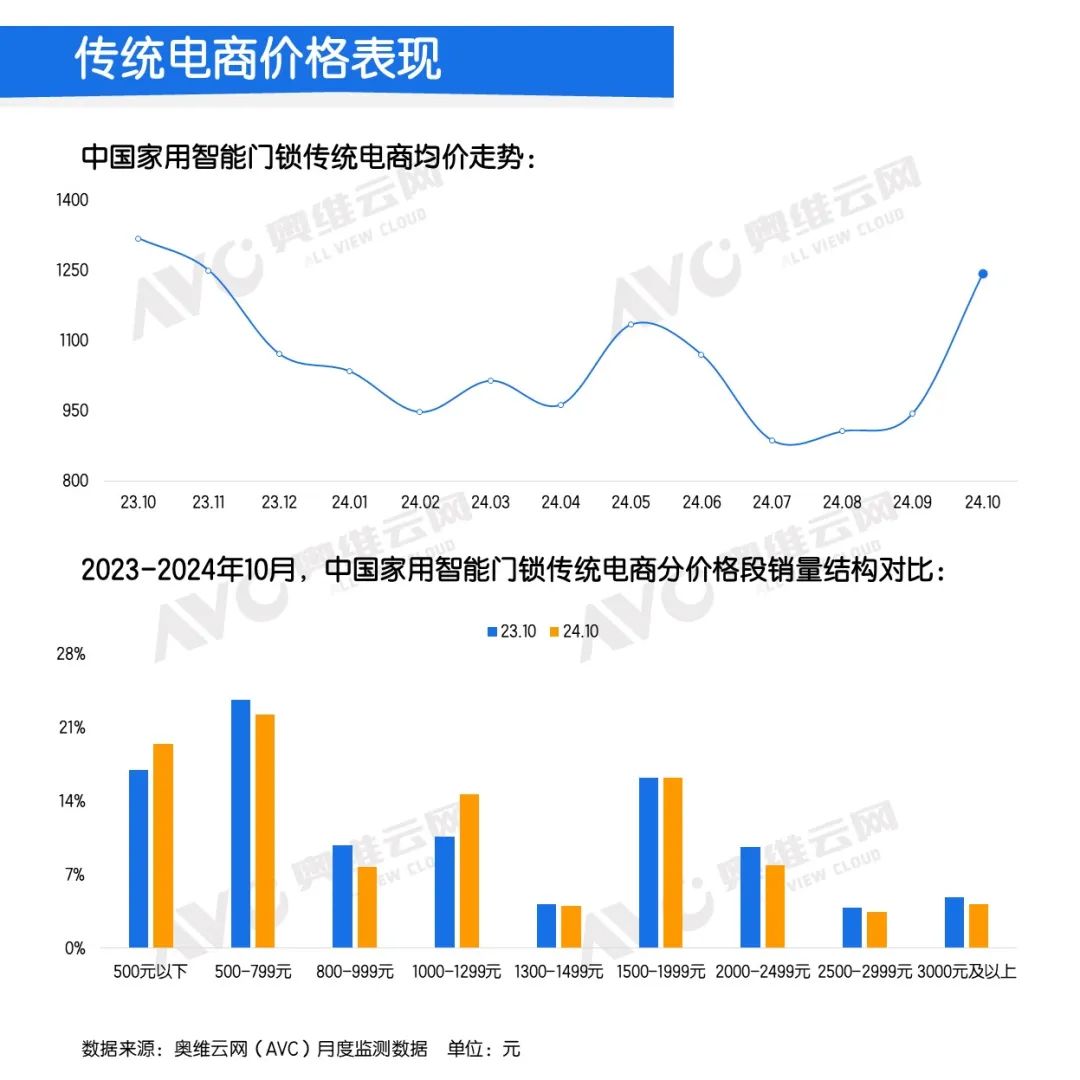 傳統(tǒng)電商價格表現(xiàn)