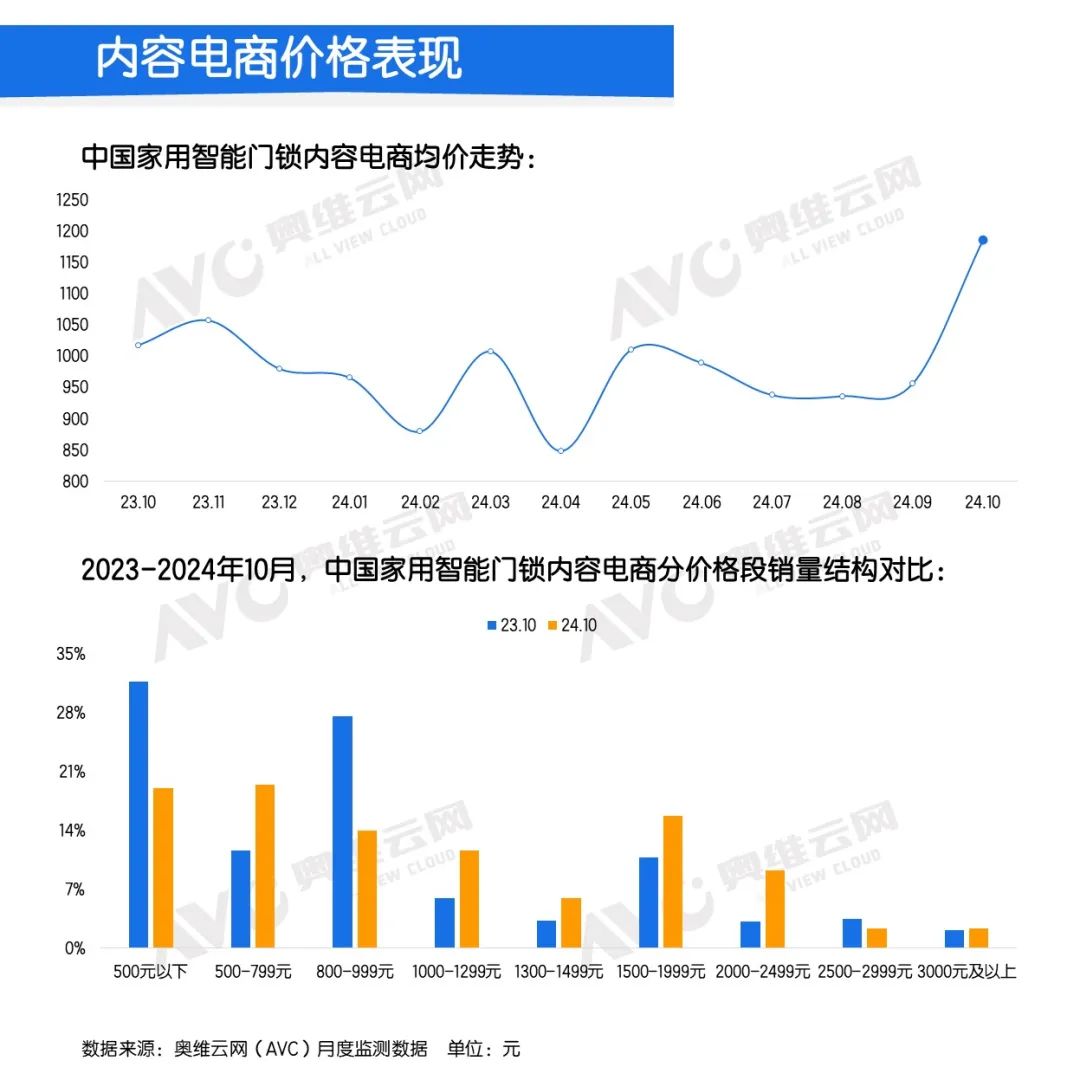 內(nèi)容電商價格表現(xiàn)