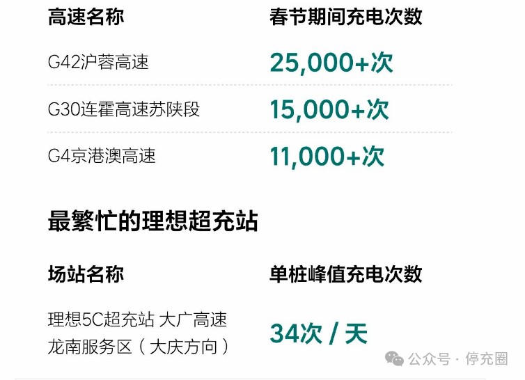 哪條高速充電忙？理想、蔚來(lái)、小鵬、廣汽、順易充等企業(yè)春節(jié)充換電數(shù)據(jù)速覽