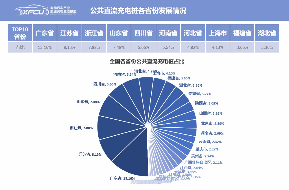 截至4月，充電樁TOP15運(yùn)營(yíng)商、TOP10地區(qū)和樁車(chē)比