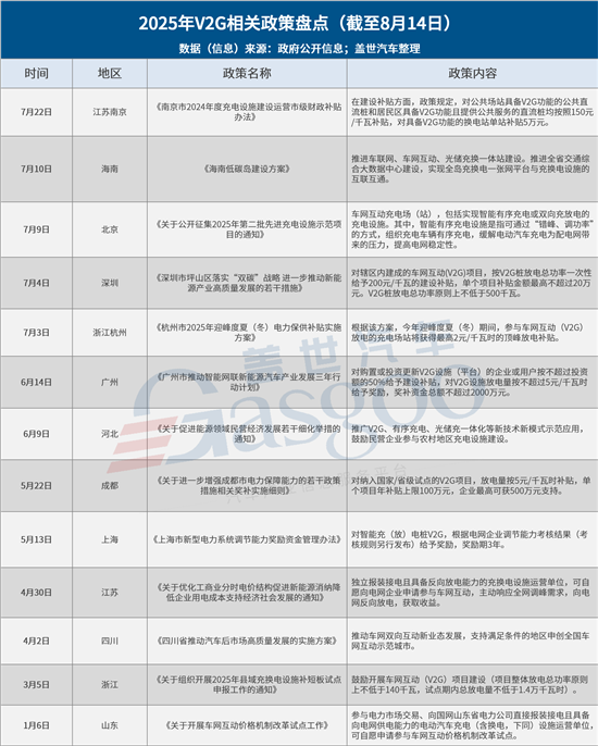 截止8月，13省市2025年V2G充電樁政策匯總