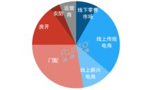 第三季度智能門鎖價格下探至千元，為三年最低