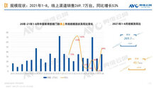2021年1-8月，國內(nèi)智能鎖市場增長明顯