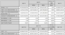 內(nèi)卷下，行業(yè)上市公司2023年營收如何？