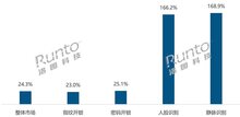 人臉識別和靜脈識別智能門鎖量漲均超160%；618促銷預(yù)測大盤上漲10%；2024年“雙概念”開始流行