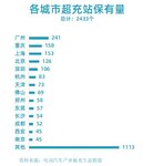 超充站是電動(dòng)汽車(chē)充電站投資的機(jī)遇嗎？