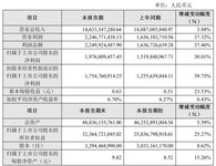 大華股份發(fā)布2023年半年度業(yè)績(jī)快報(bào)：營(yíng)收146.34億元