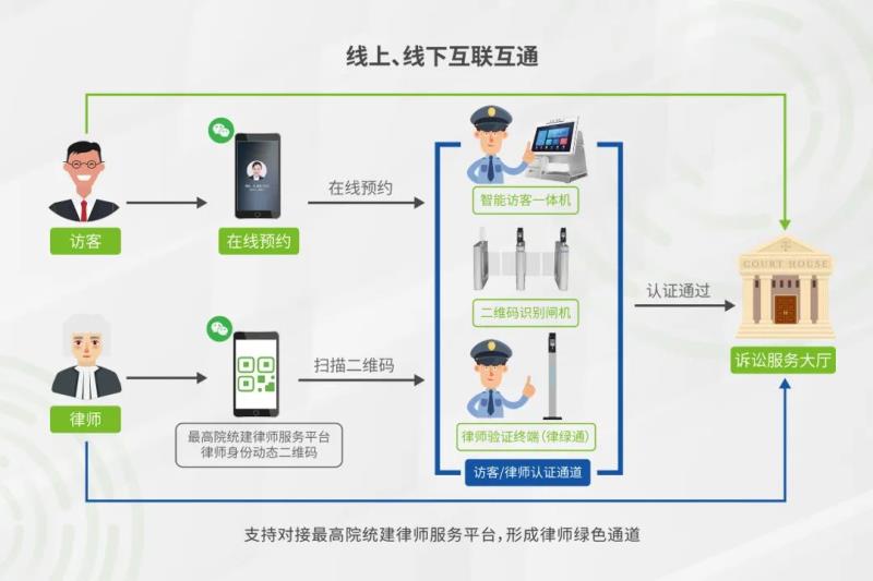 秒速核驗(yàn)，熵基科技律師綠色通道“一碼通”來(lái)啦
