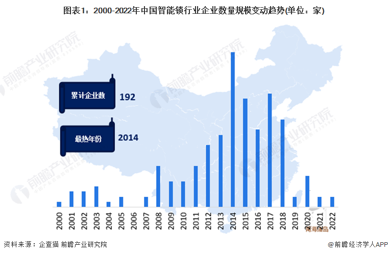 收藏！《2022年中國(guó)智能鎖企業(yè)大數(shù)據(jù)全景圖譜》(附企業(yè)數(shù)量、企業(yè)競(jìng)爭(zhēng)、企業(yè)投融資等)