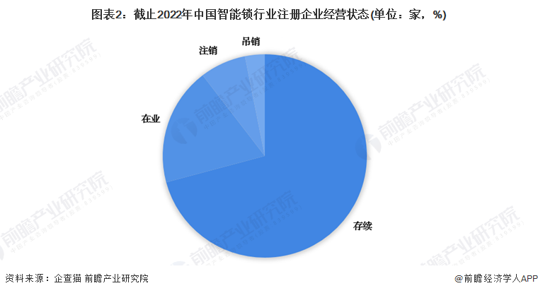 收藏！《2022年中國(guó)智能鎖企業(yè)大數(shù)據(jù)全景圖譜》(附企業(yè)數(shù)量、企業(yè)競(jìng)爭(zhēng)、企業(yè)投融資等)