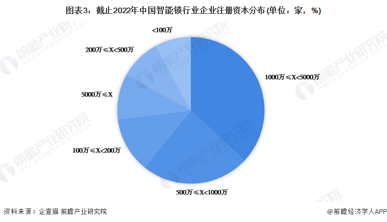 收藏！《2022年中國(guó)智能鎖企業(yè)大數(shù)據(jù)全景圖譜》(附企業(yè)數(shù)量、企業(yè)競(jìng)爭(zhēng)、企業(yè)投融資等)