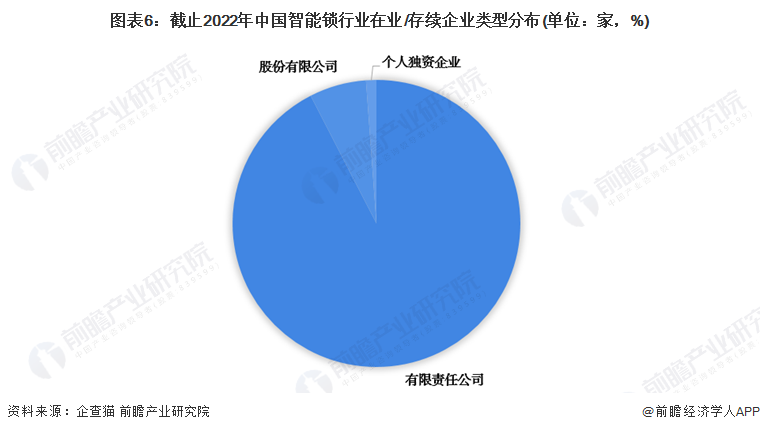 收藏！《2022年中國(guó)智能鎖企業(yè)大數(shù)據(jù)全景圖譜》(附企業(yè)數(shù)量、企業(yè)競(jìng)爭(zhēng)、企業(yè)投融資等)