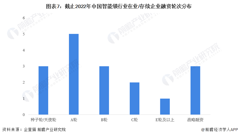 收藏！《2022年中國(guó)智能鎖企業(yè)大數(shù)據(jù)全景圖譜》(附企業(yè)數(shù)量、企業(yè)競(jìng)爭(zhēng)、企業(yè)投融資等)