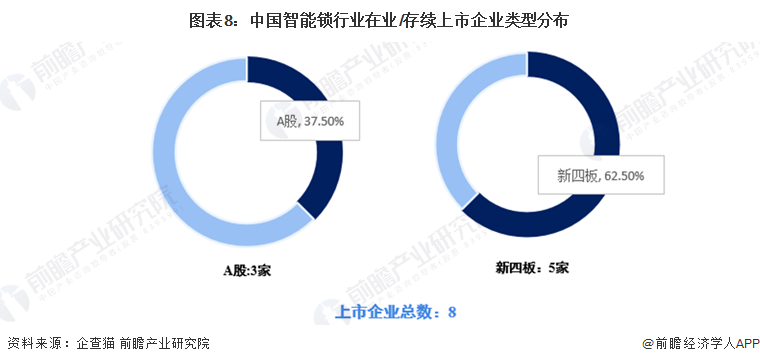 收藏！《2022年中國(guó)智能鎖企業(yè)大數(shù)據(jù)全景圖譜》(附企業(yè)數(shù)量、企業(yè)競(jìng)爭(zhēng)、企業(yè)投融資等)