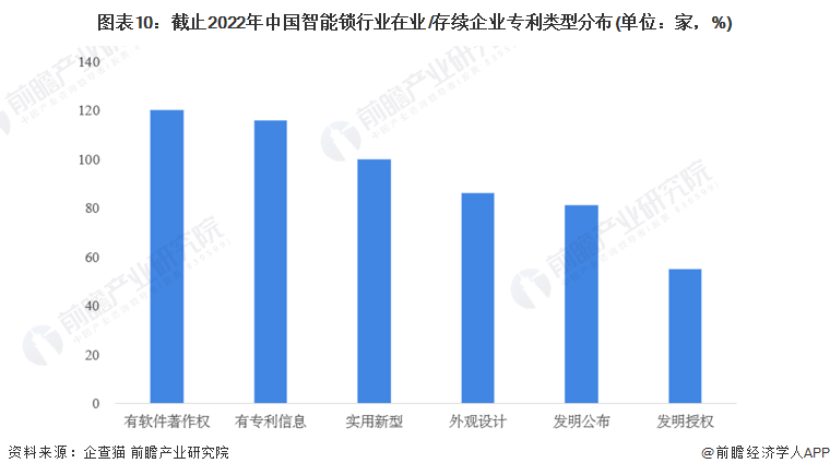 收藏！《2022年中國(guó)智能鎖企業(yè)大數(shù)據(jù)全景圖譜》(附企業(yè)數(shù)量、企業(yè)競(jìng)爭(zhēng)、企業(yè)投融資等)
