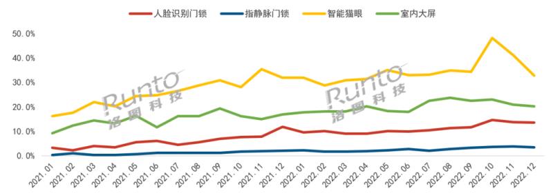 2022年中國(guó)智能門(mén)鎖市場(chǎng)總結(jié)與展望