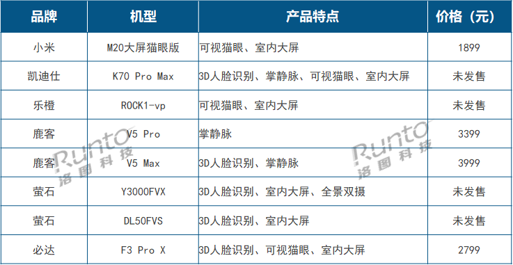 從Q1智能門鎖新品看2023年高端產(chǎn)品風(fēng)向：貓眼大屏、3D結(jié)構(gòu)光、靜脈解鎖