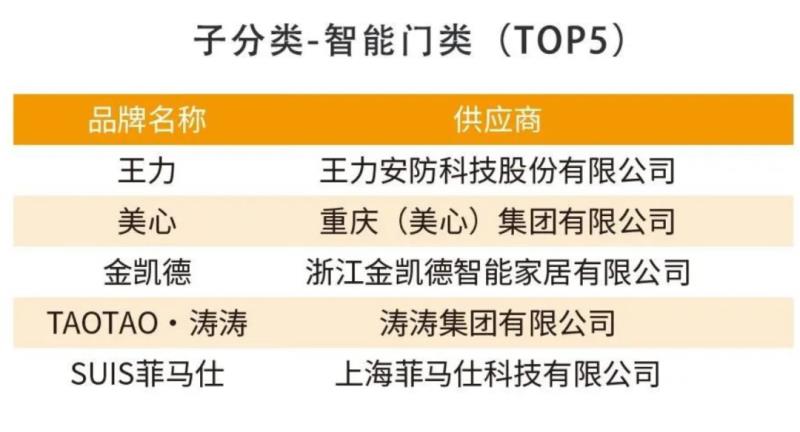 智能門(mén)首次進(jìn)入“2023房企500強(qiáng)-首選品牌TOP10榜單 