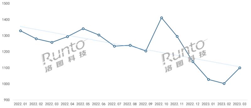Q1中國智能門鎖市場承壓，量守額跌；貓眼、大屏、生物識別成今年產(chǎn)品方向