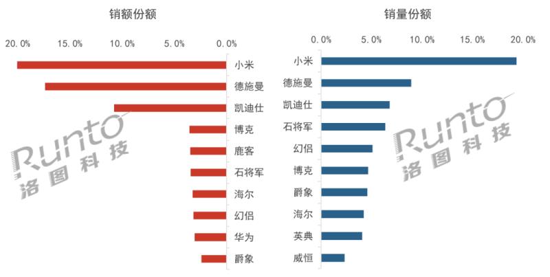 Q1中國智能門鎖市場承壓，量守額跌；貓眼、大屏、生物識別成今年產(chǎn)品方向