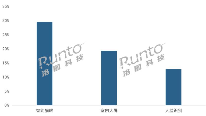 Q1中國智能門鎖市場承壓，量守額跌；貓眼、大屏、生物識別成今年產(chǎn)品方向