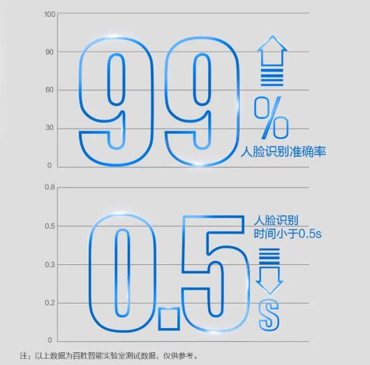 精準識別 無需等待