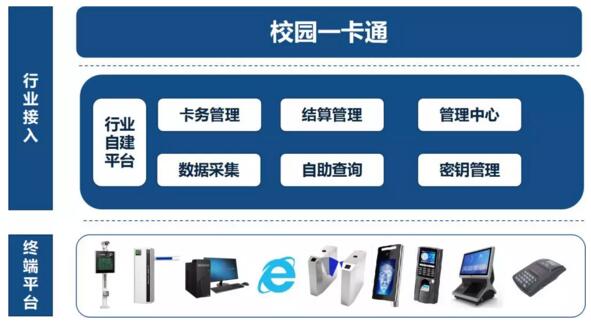 校園一卡通平臺系統(tǒng)業(yè)務架構(gòu)