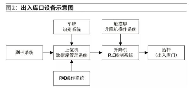 出入庫口設(shè)備示意圖，如圖2。