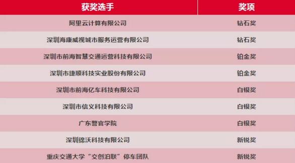 首屆中國(guó)城市停車數(shù)據(jù)應(yīng)用大賽鉑金獎(jiǎng)