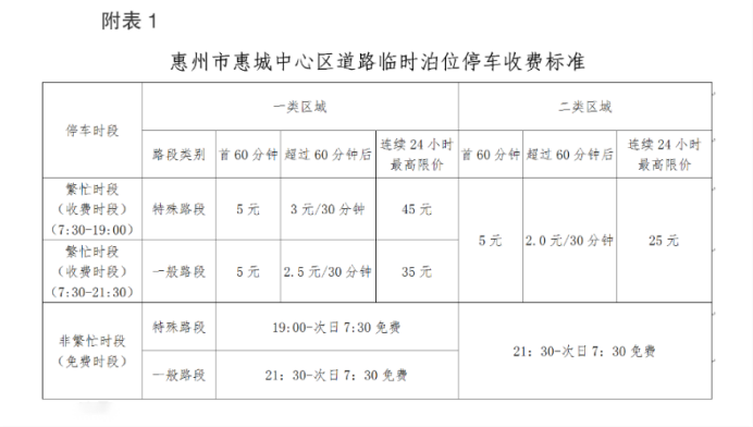惠州市惠城中心區(qū)道路臨時泊位停車收費(fèi)標(biāo)準(zhǔn)